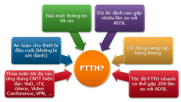 Cáp quang FTTH Viettel có tốc độ truy cập vừa nhanh chóng vừa ổn định.