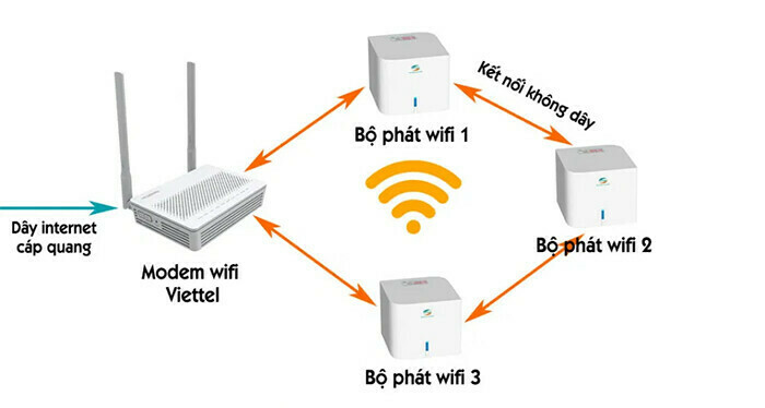 Hướng dấn cách lắp thêm modem wifi Viettel tại nhà